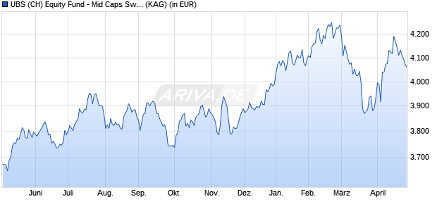 Performance des UBS (CH) Equity Fund - Mid Caps Switzerland (CHF) P-dist (WKN 973004, ISIN CH0001117248)