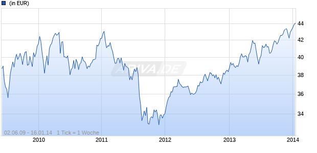 DWS PlusInvest (Wachstum) Chart