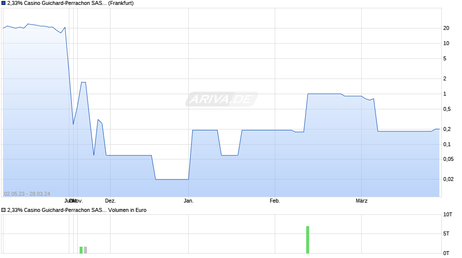 2,33% Casino Guichard-Perrachon SAS 14/25 auf Festzins Chart