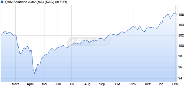 Performance des IQAM Balanced Aktiv (AA) (WKN A12EQN, ISIN AT0000A1AK26)