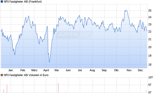 NP3 Fastigheter Aktie Chart