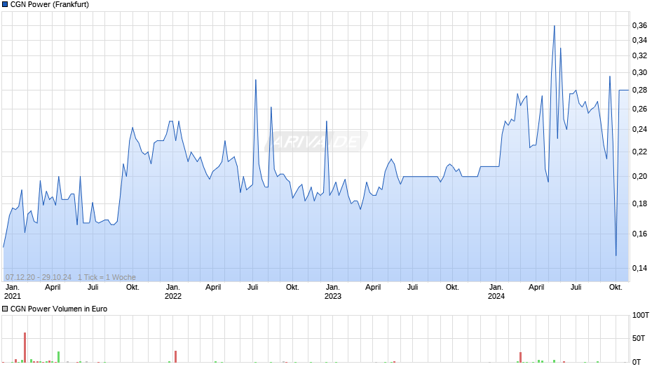 CGN Power Chart