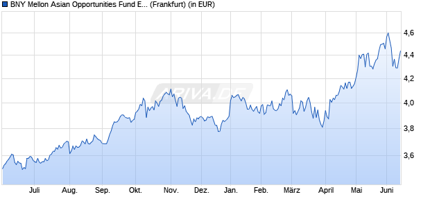 Performance des BNY Mellon Asian Opportunities Fund EUR A (WKN 693811, ISIN IE0003782467)