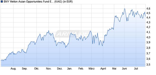 Performance des BNY Mellon Asian Opportunities Fund EUR A (WKN 693811, ISIN IE0003782467)