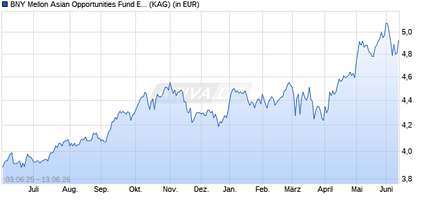 Performance des BNY Mellon Asian Opportunities Fund EUR C (WKN 693813, ISIN IE0003852575)