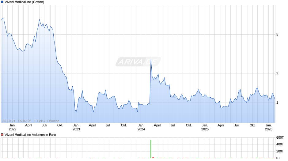Vivani Medical Chart