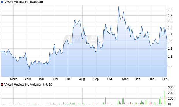 Vivani Medical Aktie Chart