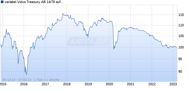 variabel Volvo Treasury AB 14/78 auf 5J EUR Swap Chart