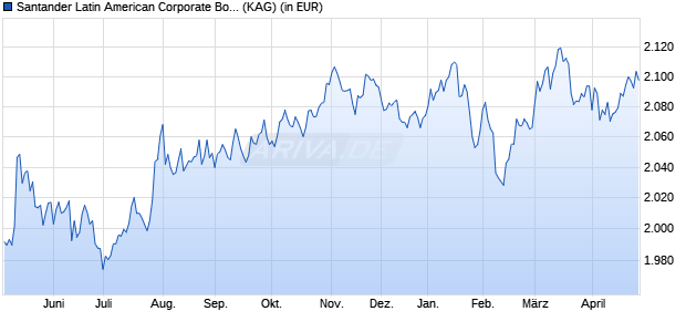 Performance des Santander Latin American Corporate Bond I (WKN A0PD2L, ISIN LU0363170191)