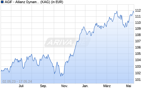 Performance des AGIF - Allianz Dynam. Multi Asset Strategy SRI 15 - A - EUR (WKN A117VN, ISIN LU1089088071)