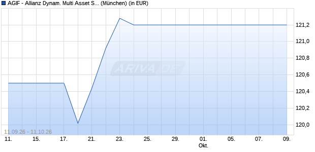 Performance des AGIF - Allianz Dynam. Multi Asset Strategy SRI 15 - A - EUR (WKN A117VN, ISIN LU1089088071)