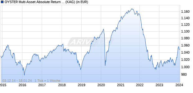 Performance des OYSTER Multi-Asset Absolute Return EUR I EUR (WKN A12F24, ISIN LU0933611138)
