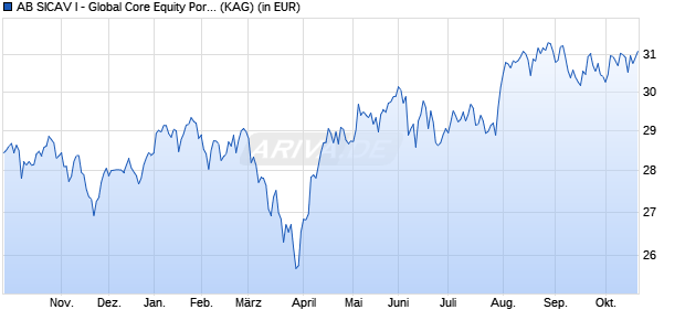 Performance des AB SICAV I - Global Core Equity Portfolio I EUR H (WKN A12F8K, ISIN LU1061040181)