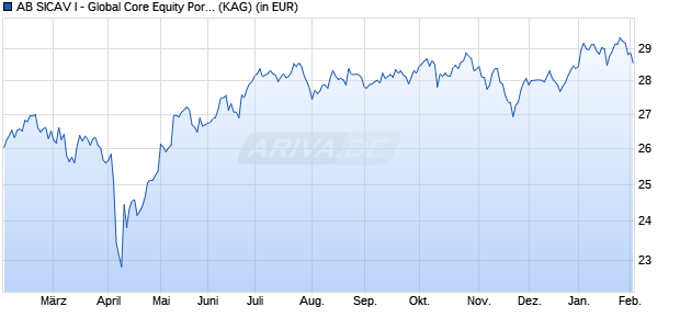 Performance des AB SICAV I - Global Core Equity Portfolio I EUR H (WKN A12F8K, ISIN LU1061040181)