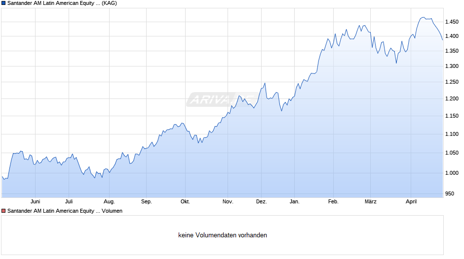 Santander AM Latin American Equity Opportunities IE Chart