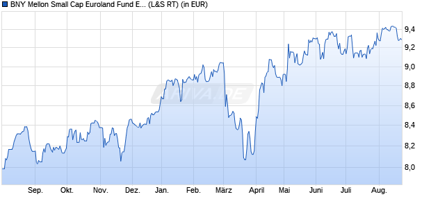 Performance des BNY Mellon Small Cap Euroland Fund EUR A (WKN 693827, ISIN IE0003867441)