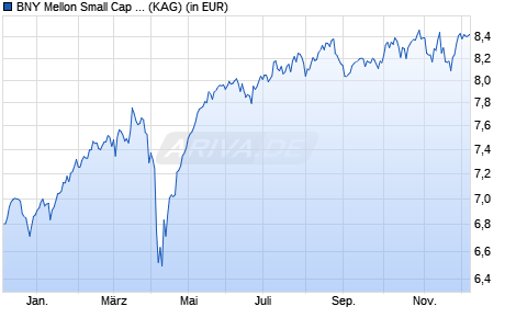 Performance des BNY Mellon Small Cap Euroland Fund EUR A (WKN 693827, ISIN IE0003867441)