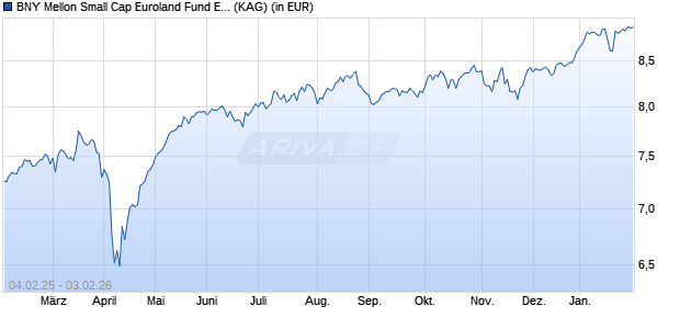 Performance des BNY Mellon Small Cap Euroland Fund EUR A (WKN 693827, ISIN IE0003867441)