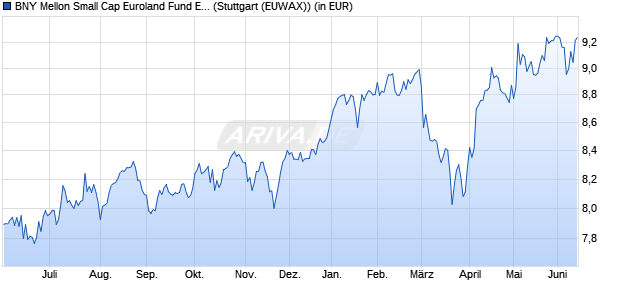 Performance des BNY Mellon Small Cap Euroland Fund EUR A (WKN 693827, ISIN IE0003867441)