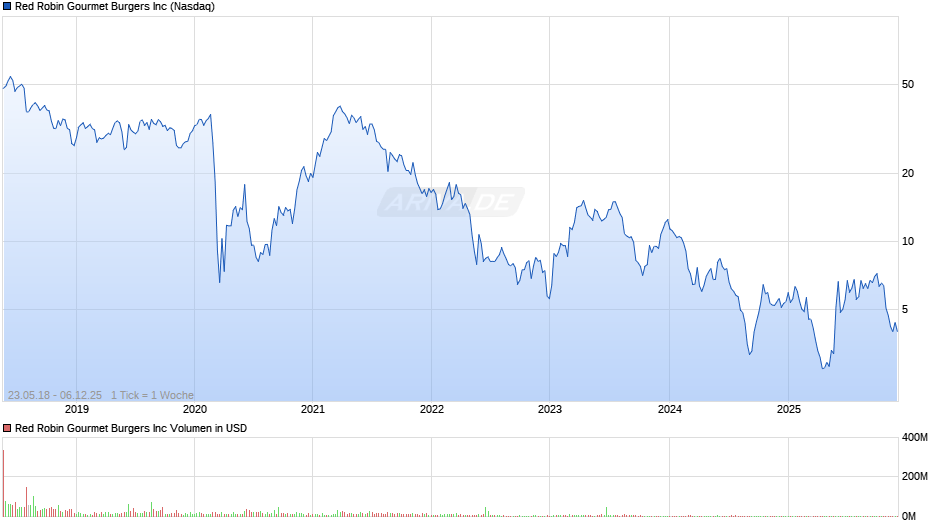 Red Robin Gourmet Burgers Chart