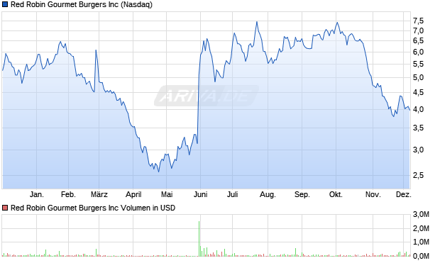 Red Robin Gourmet Burgers Aktie Chart