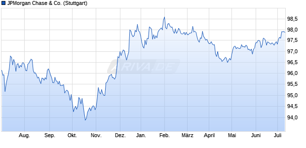 JPMorgan Chase & Co. (WKN JPM4DB, ISIN US46625HJZ47) Chart