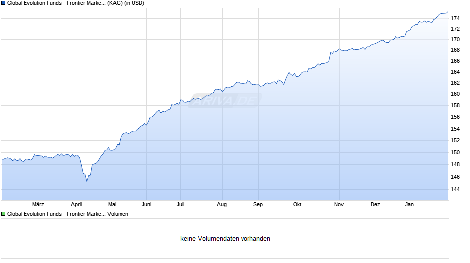 Global Evolution Funds - Frontier Markets - E USD Chart