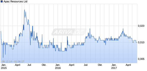 Apac Resources Ltd Chart