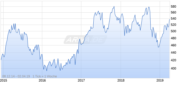 OMXS30 Balance 20 Percent Chart
