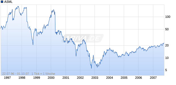 ASML Chart