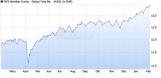 Performance des MFS Meridian Funds - Global Total Return Fund AH1 EUR (WKN A12DX6, ISIN LU1123736917)