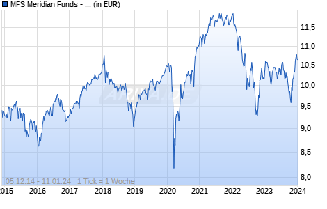 MFS Meridian Funds - Global Total Return Fund AH2 EUR Chart
