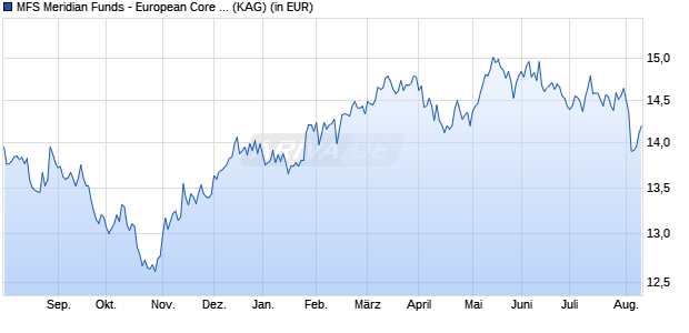 Performance des MFS Meridian Funds - European Core Equity Fund C1 USD (WKN A12DYB, ISIN LU1123739937)