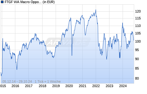 FTGF WA Macro Opportunities Bond PR CHF ACC H Chart