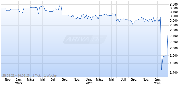 VDK Spaarbank Ord Shs Chart