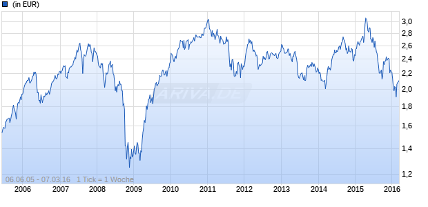 BNY Mellon Global Emerging Markets Equity Value Fund Euro A Chart