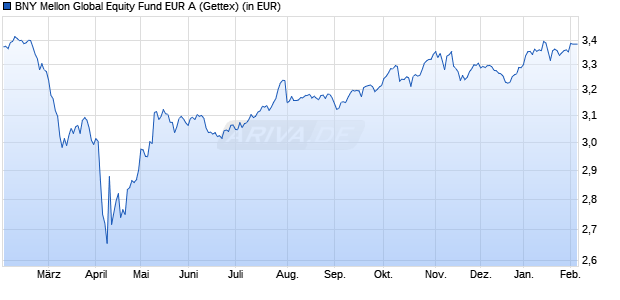 Performance des BNY Mellon Global Equity Fund EUR A (WKN 693859, ISIN IE0004003764)