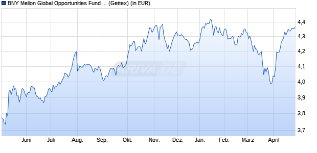 Performance des BNY Mellon Global Opportunities Fund EUR A (WKN 693868, ISIN IE0004084889)