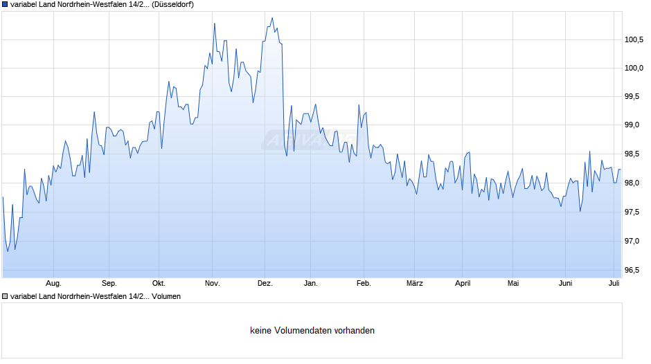 variabel Land Nordrhein-Westfalen 14/29 auf 20J EUR CMS Chart