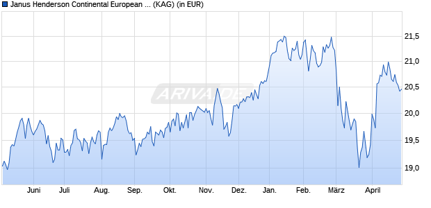 Performance des Janus Henderson Continental European Fund G&euro; Dist (WKN A12DV7, ISIN LU1125355518)