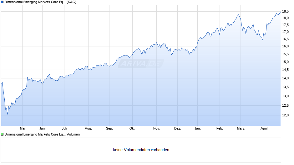 Dimensional Emerging Markets Core Equity Fund EUR Inc Chart
