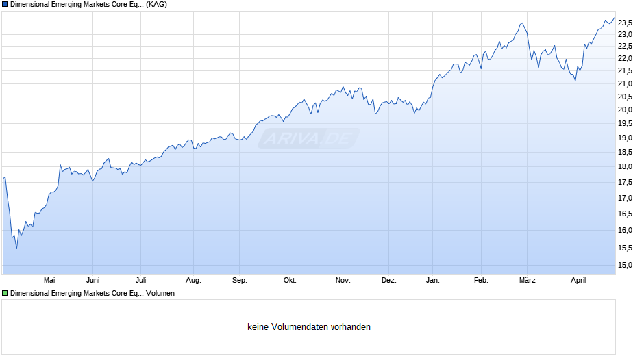 Dimensional Emerging Markets Core Equity Fund EUR Acc Chart