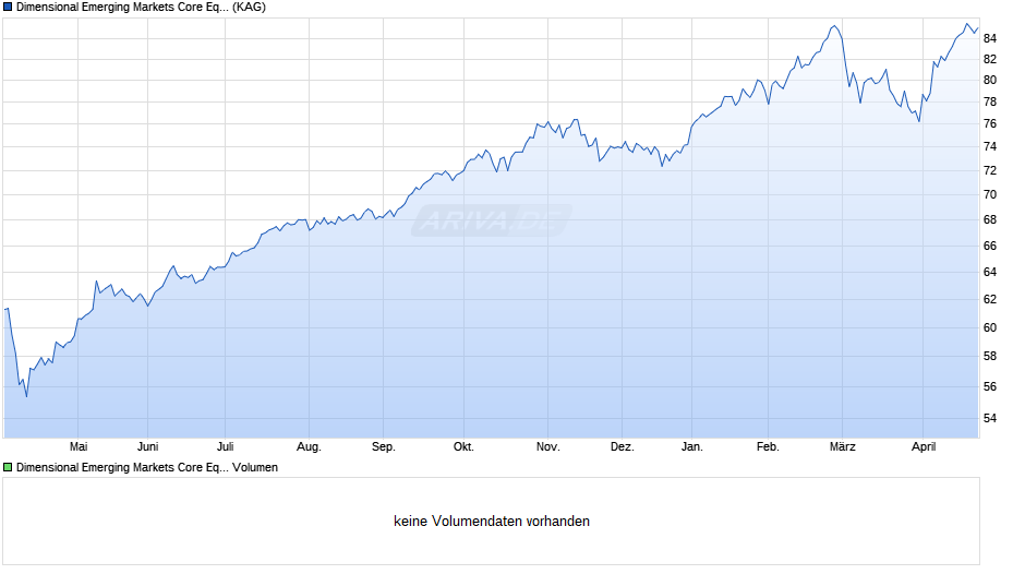 Dimensional Emerging Markets Core Equity Fund GBP Acc Chart