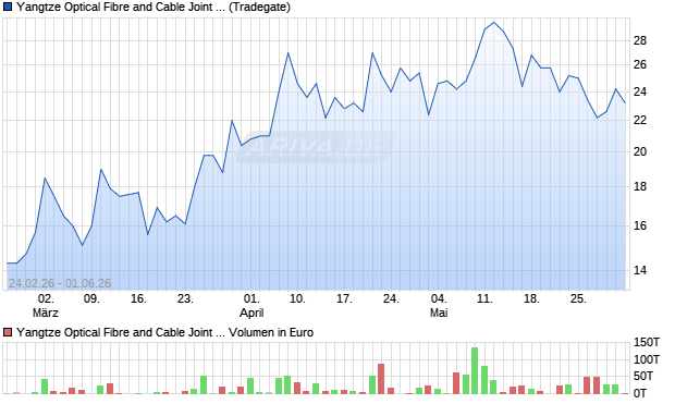 Yangtze Optical Fibre and Cable Joint Stock Aktie Chart