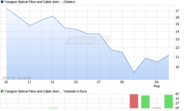 Yangtze Optical Fibre and Cable Joint Stock Aktie Chart