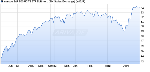 Performance des Invesco S&P 500 UCITS ETF EUR Hedged (WKN A12DYR, ISIN IE00BRKWGL70)
