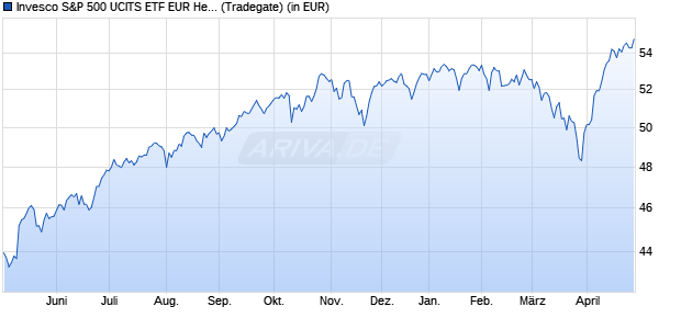 Performance des Invesco S&P 500 UCITS ETF EUR Hedged (WKN A12DYR, ISIN IE00BRKWGL70)