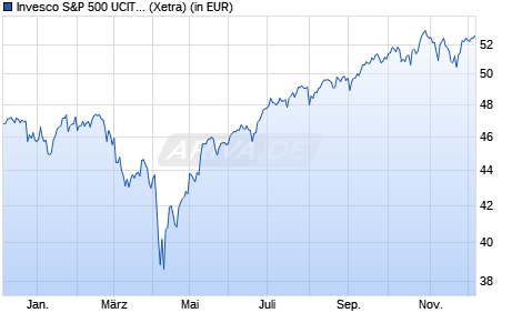Performance des Invesco S&P 500 UCITS ETF EUR Hedged (WKN A12DYR, ISIN IE00BRKWGL70)