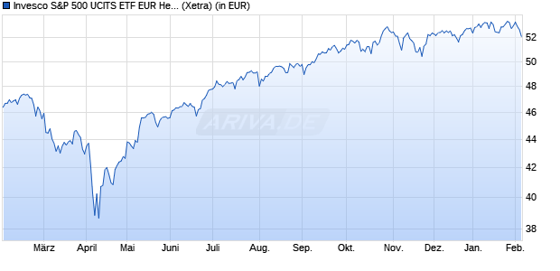 Performance des Invesco S&P 500 UCITS ETF EUR Hedged (WKN A12DYR, ISIN IE00BRKWGL70)
