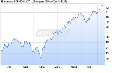 Performance des Invesco S&P 500 UCITS ETF EUR Hedged (WKN A12DYR, ISIN IE00BRKWGL70)